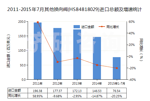 2011-2015年7月其他換向閥(HS84818029)進(jìn)口總額及增速統(tǒng)計(jì)